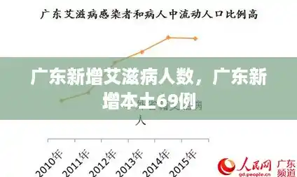 广东新增艾滋病人数，广东新增本土69例