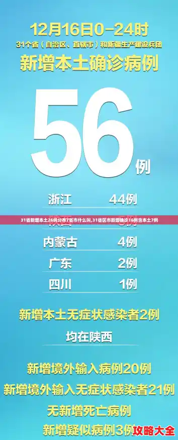 31省新增本土26例分布7省市什么叫,31省区市新增确诊16例含本土7例 31省新增本土26例分布7省市什么叫,31省区市新增确诊16例含本土7例