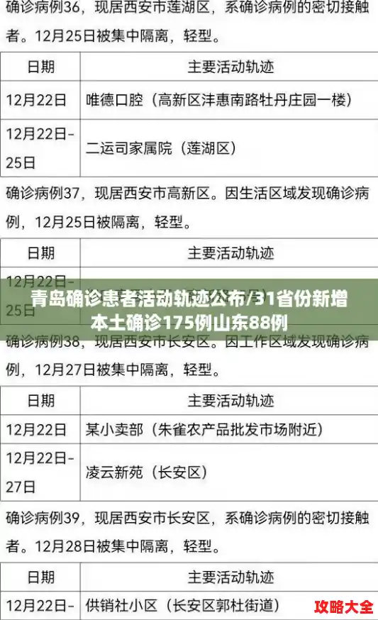 青岛确诊患者活动轨迹公布/31省份新增本土确诊175例山东88例 青岛确诊患者活动轨迹公布/31省份新增本土确诊175例山东88例