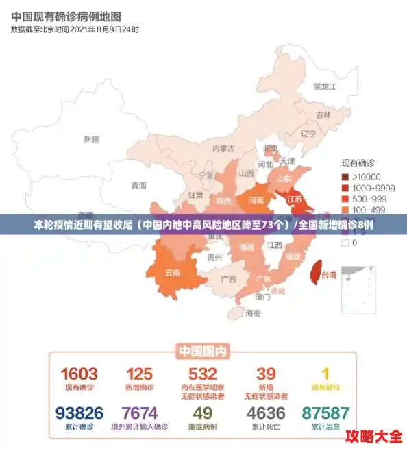 本轮疫情近期有望收尾(中国内地中高风险地区降至73个)/全国新增确诊8例 本轮疫情近期有望收尾(中国内地中高风险地区降至73个)/全国新增确诊8例