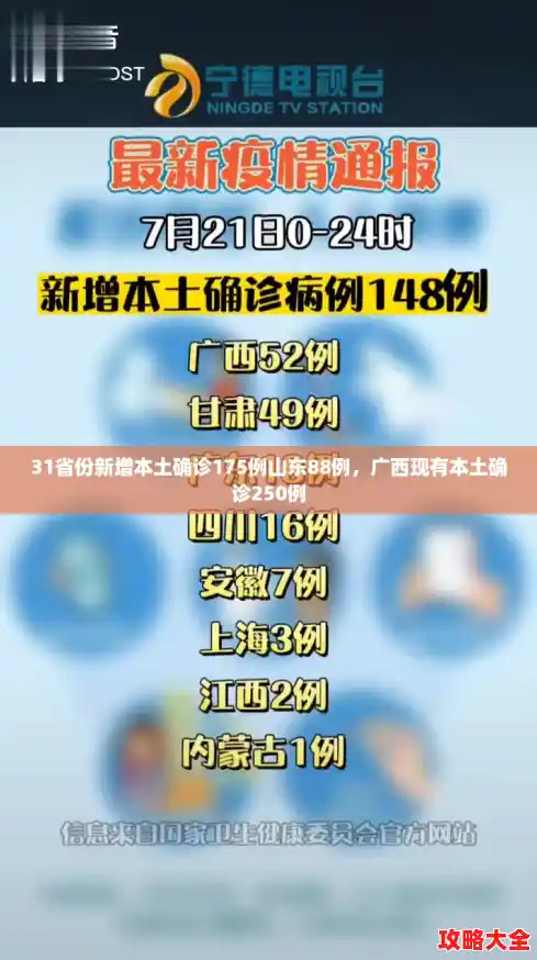 31省份新增本土确诊175例山东88例,广西现有本土确诊250例 31省份新增本土确诊175例山东88例,广西现有本土确诊250例