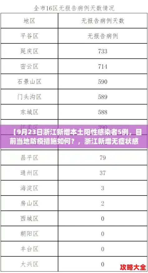 【9月23日浙江新增本土阳性感染者5例，目前当地防疫措施如何？，浙江新增无症状感染者6例】