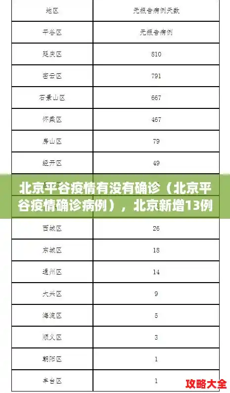 北京平谷疫情有没有确诊（北京平谷疫情确诊病例），北京新增13例