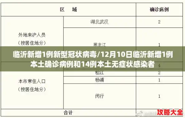 临沂新增1例新型冠状病毒/12月10日临沂新增1例本土确诊病例和14例本土无症状感染者