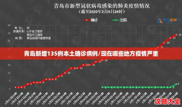 青岛新增135例本土确诊病例/现在哪些地方疫情严重 青岛新增135例本土确诊病例/现在哪些地方疫情严重