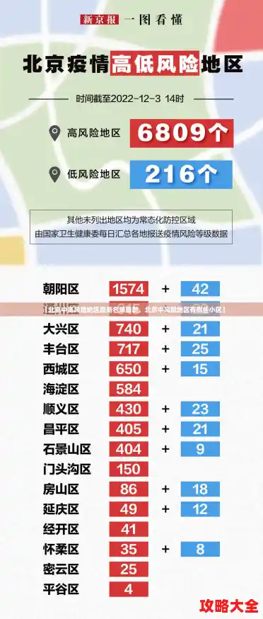 【北京中高风险地区最新名单最新,北京中风险地区有哪些小区】 【北京中高风险地区最新名单最新,北京中风险地区有哪些小区】