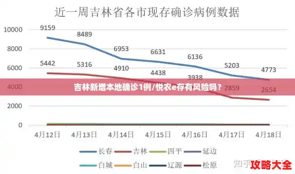吉林新增本地确诊1例/悦农e存有风险吗？