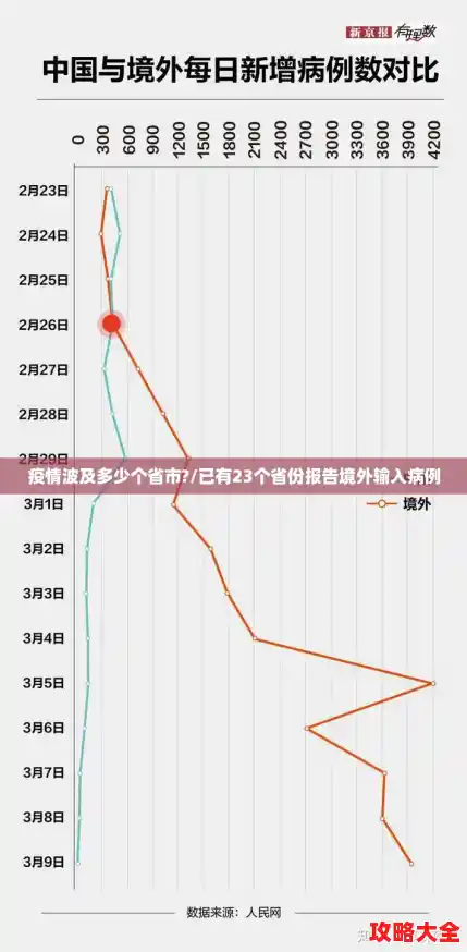 疫情波及多少个省市?/已有23个省份报告境外输入病例