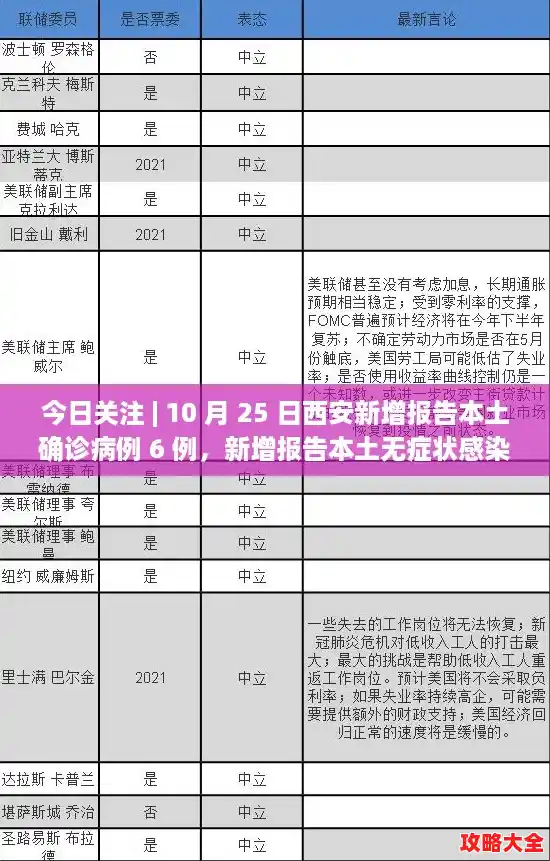 今日关注 | 10 月 25 日西安新增报告本土确诊病例 6 例，新增报告本土无症状感染者 25 例（31省区市新增本土确诊25例）
