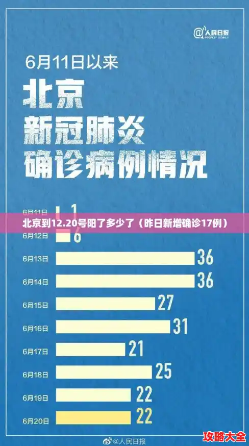 北京到12.20号阳了多少了（昨日新增确诊17例）