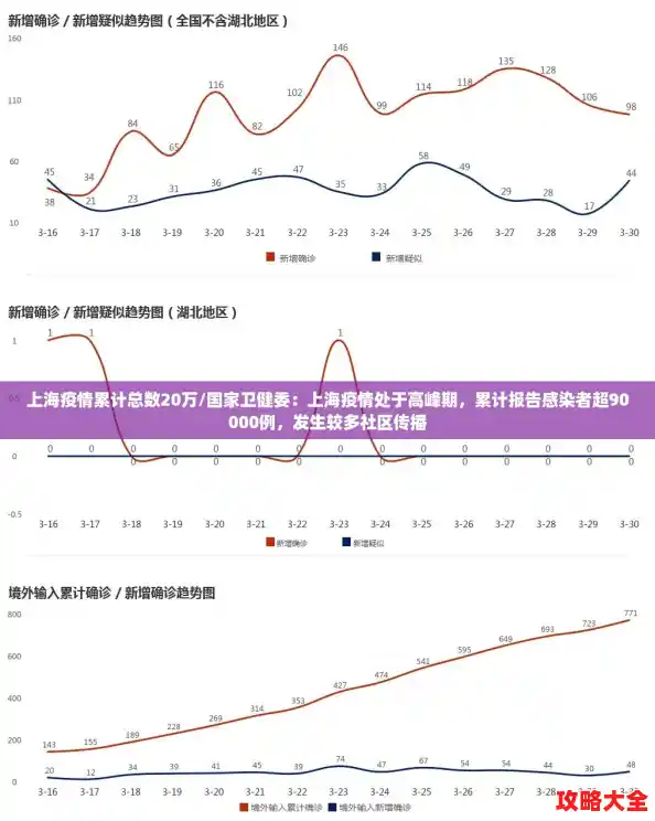 上海疫情累计总数20万/国家卫健委：上海疫情处于高峰期，累计报告感染者超90000例，发生较多社区传播