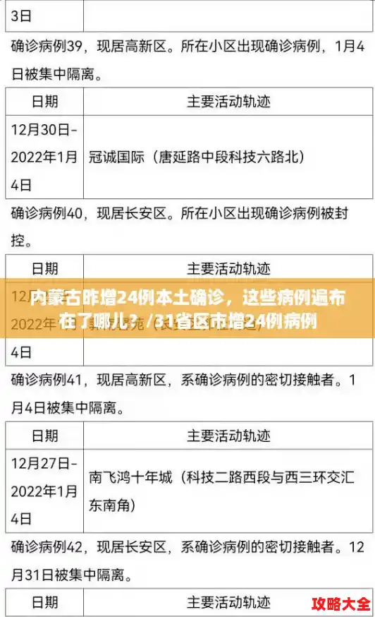 内蒙古昨增24例本土确诊，这些病例遍布在了哪儿？/31省区市增24例病例