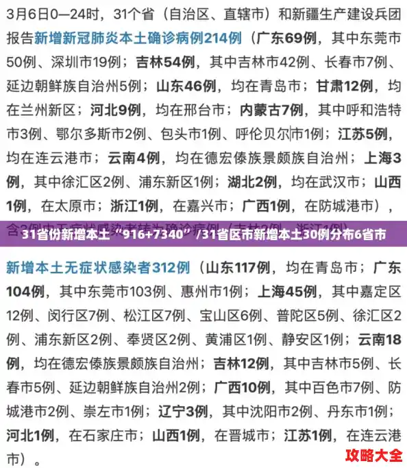 31省份新增本土“916+7340”/31省区市新增本土30例分布6省市 31省份新增本土“916+7340”/31省区市新增本土30例分布6省市