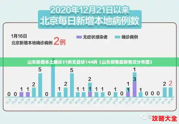 山东新增本土确诊31例无症状144例（山东疫情最新情况分布图）