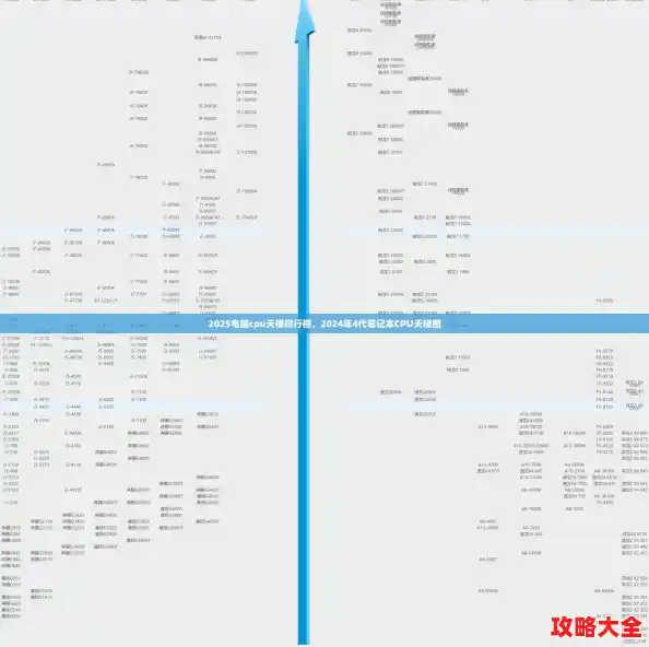 2025电脑cpu天梯排行榜，2024年4代笔记本CPU天梯图