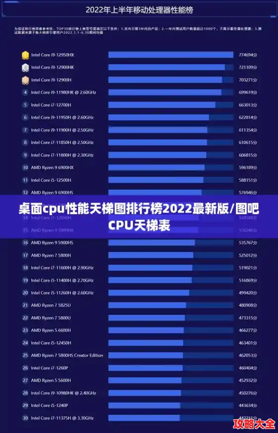 桌面cpu性能天梯图排行榜2022最新版/图吧CPU天梯表