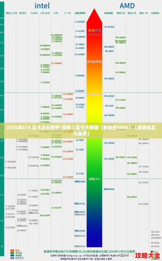 2025年618 显卡选购推荐/指南丨显卡天梯图（更新至5060）（组装机显卡推荐）