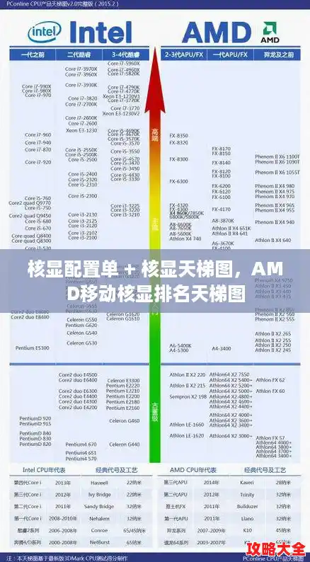 核显配置单 + 核显天梯图，AMD移动核显排名天梯图