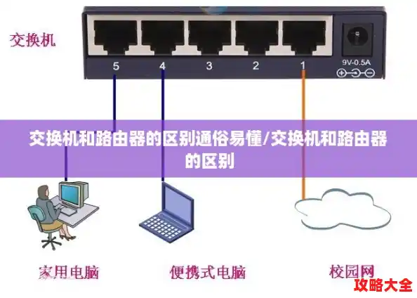 交换机和路由器的区别通俗易懂/交换机和路由器的区别