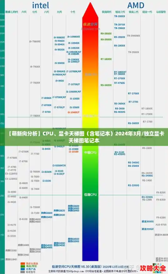 【萌新向分析】CPU、显卡天梯图（含笔记本）2024年3月/独立显卡天梯图笔记本