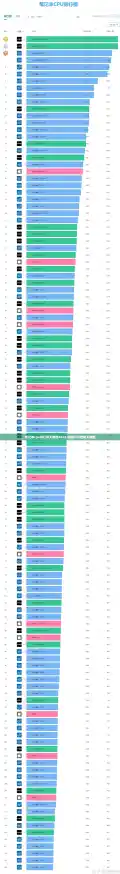 笔记本cpu排行榜天梯图2024,电脑CPU性能天梯图