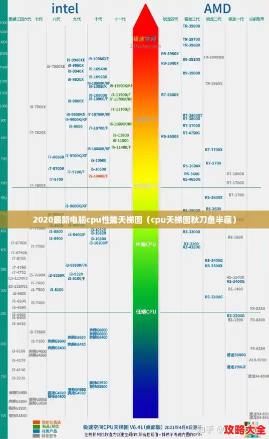 2020最新电脑cpu性能天梯图（cpu天梯图秋刀鱼半藏）