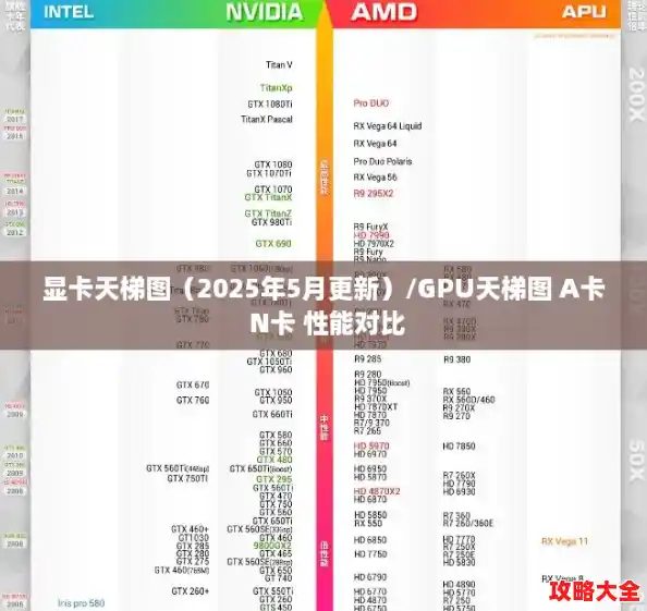 显卡天梯图(2025年5月更新)/GPU天梯图 A卡 N卡 性能对比 显卡天梯图(2025年5月更新)/GPU天梯图 A卡 N卡 性能对比