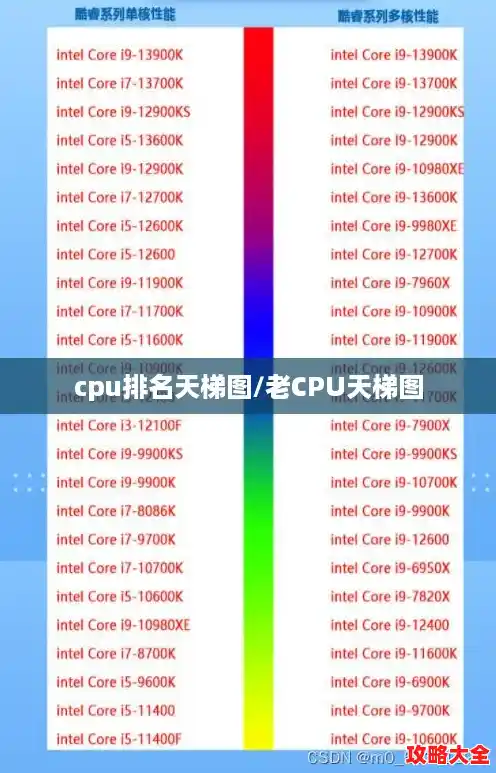 cpu排名天梯图/老CPU天梯图