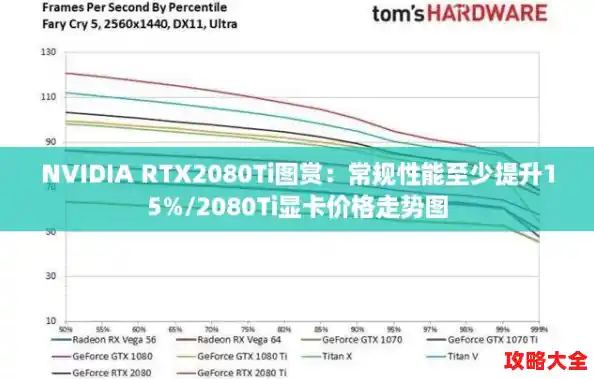 NVIDIA RTX2080Ti图赏：常规性能至少提升15%/2080Ti显卡价格走势图
