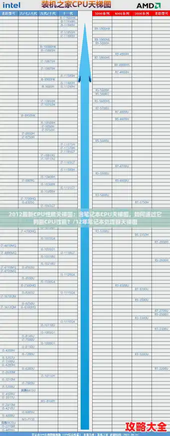 2012最新CPU性能天梯图：含笔记本CPU天梯图，如何通过它判断CPU性能？/12年笔记本处理器天梯图