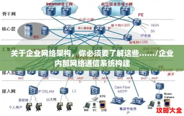 关于企业网络架构,你必须要了解这些....../企业内部网络通信系统构建 关于企业网络架构,你必须要了解这些....../企业内部网络通信系统构建