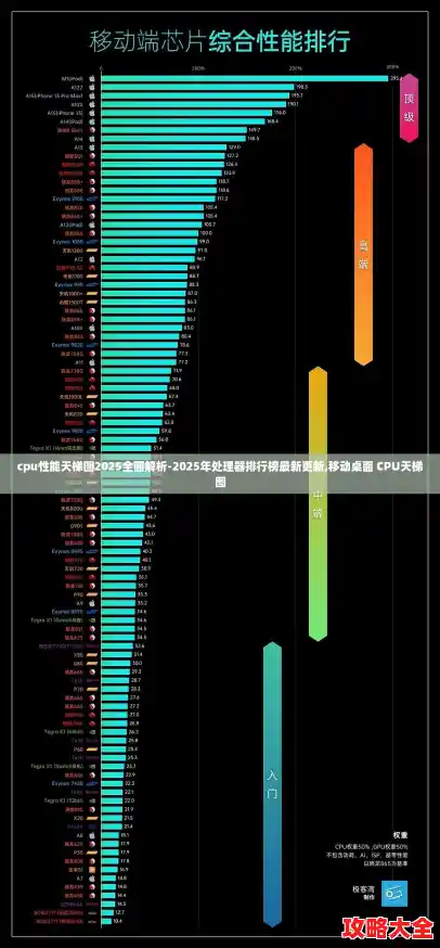 cpu性能天梯图2025全面解析-2025年处理器排行榜最新更新,移动桌面 CPU天梯图