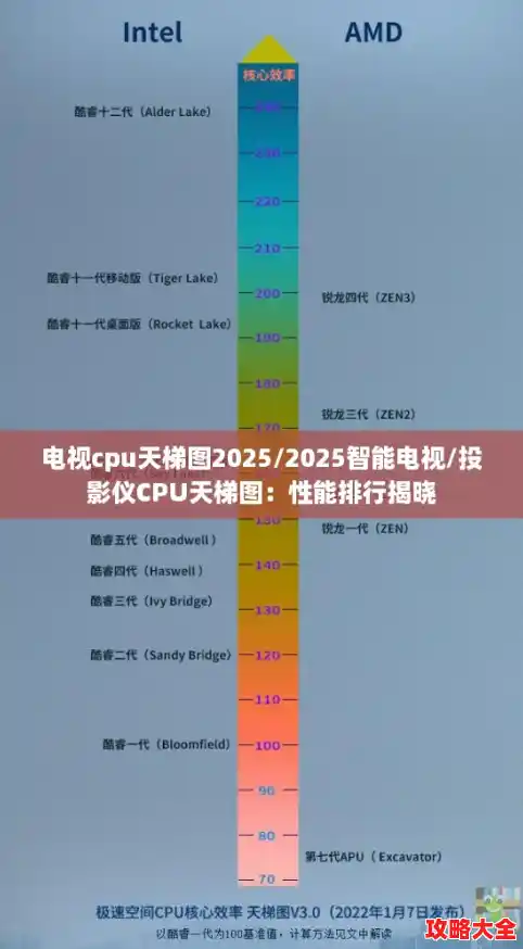 电视cpu天梯图2025/2025智能电视/投影仪CPU天梯图：性能排行揭晓