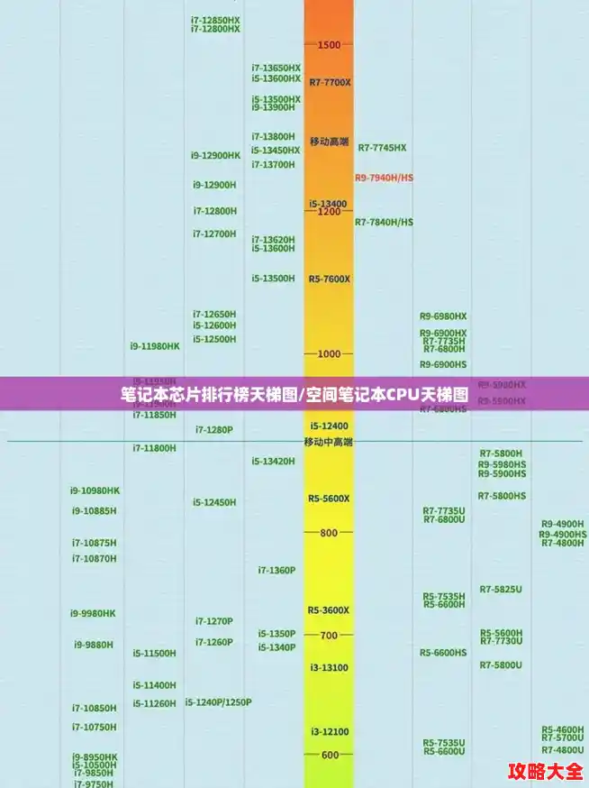 笔记本芯片排行榜天梯图/空间笔记本CPU天梯图