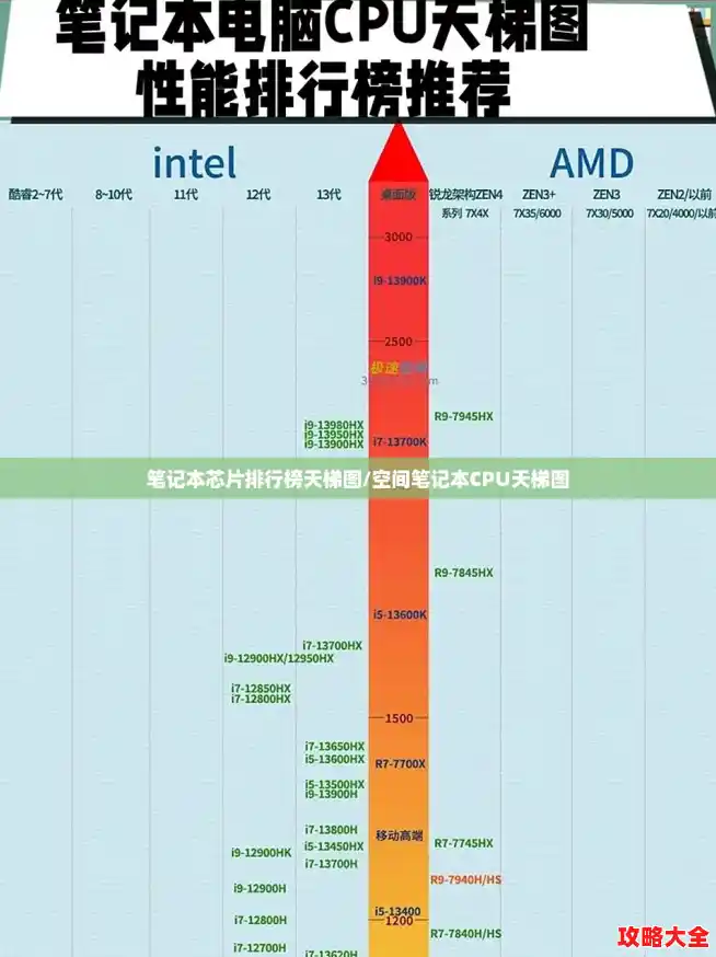 笔记本芯片排行榜天梯图/空间笔记本CPU天梯图