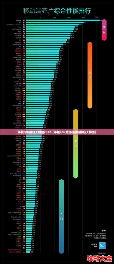 手机cpu排名天梯图2022（手机cpu处理器最新排名天梯图）