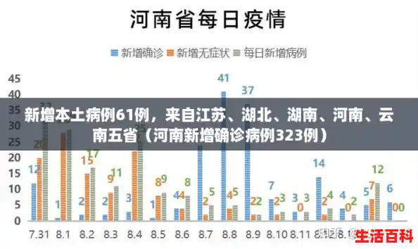 新增本土病例61例,来自江苏、湖北、湖南、河南、云南五省(河南新增确诊病例323例) 新增本土病例61例,来自江苏、湖北、湖南、河南、云南五省(河南新增确诊病例323例)