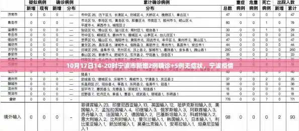 10月17日14-20时宁波市新增2例确诊+5例无症状,宁波疫情 10月17日14-20时宁波市新增2例确诊+5例无症状,宁波疫情