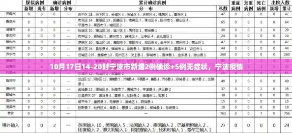 10月17日14-20时宁波市新增2例确诊+5例无症状,宁波疫情 10月17日14-20时宁波市新增2例确诊+5例无症状,宁波疫情