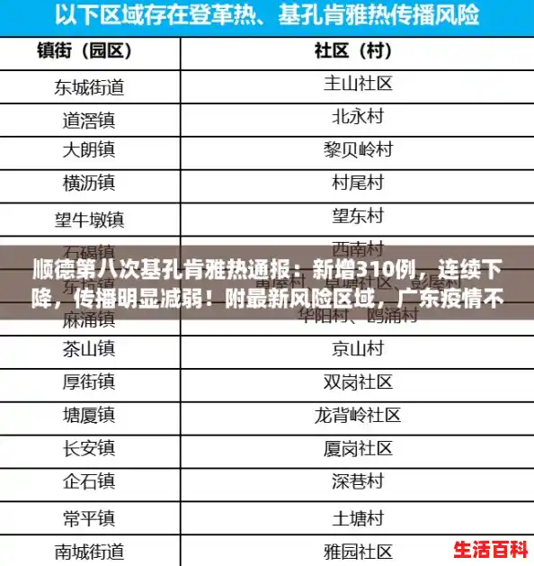 顺德第八次基孔肯雅热通报：新增310例，连续下降，传播明显减弱！附最新风险区域，广东疫情不会扩散