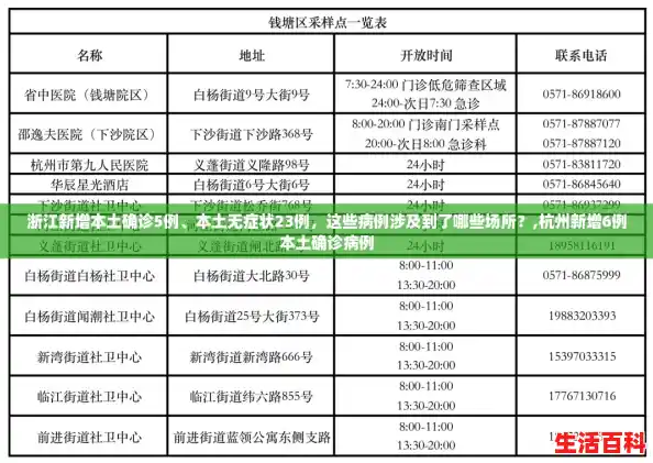 浙江新增本土确诊5例、本土无症状23例，这些病例涉及到了哪些场所？,杭州新增6例本土确诊病例
