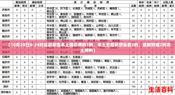【10月20日0-24时成都新增本土确诊病例1例、本土无症状感染者2例，成都新增2例本土病例】