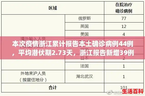 本次疫情浙江累计报告本土确诊病例44例，平均潜伏期2.73天，浙江报告新增39例本土确诊