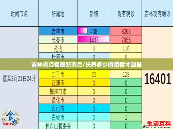 吉林省疫情最新消息/长春多少例疫情才封城