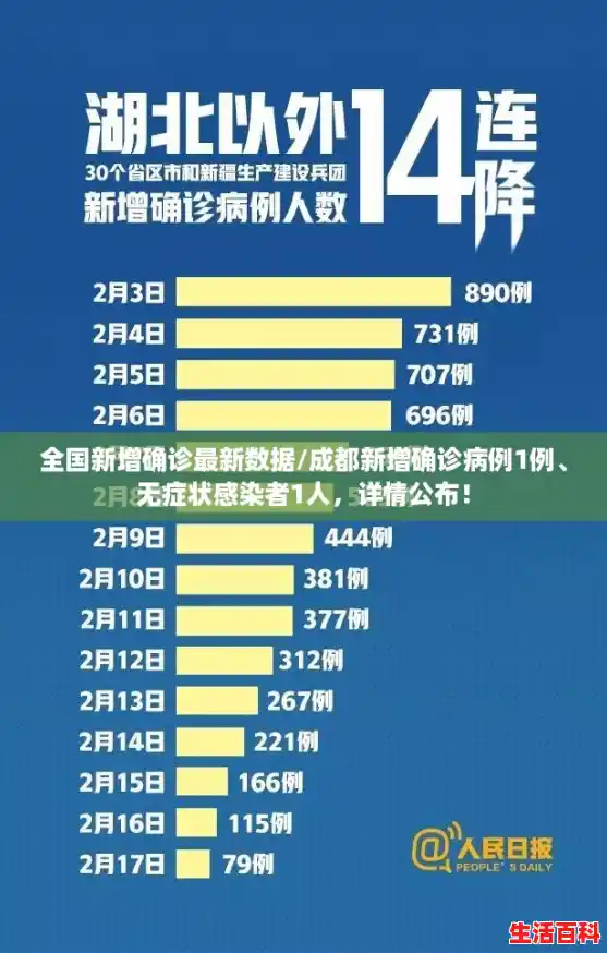 全国新增确诊最新数据/成都新增确诊病例1例、无症状感染者1人,详情公布! 全国新增确诊最新数据/成都新增确诊病例1例、无症状感染者1人,详情公布!