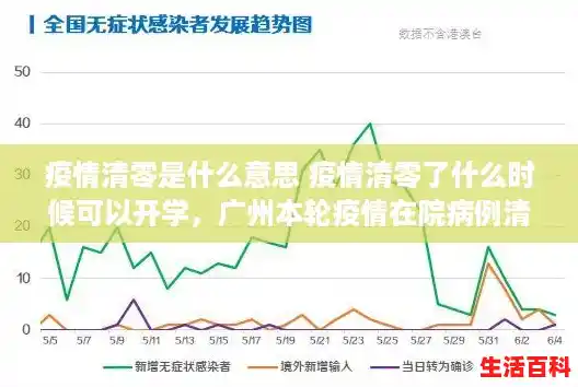 疫情清零是什么意思 疫情清零了什么时候可以开学，广州本轮疫情在院病例清零