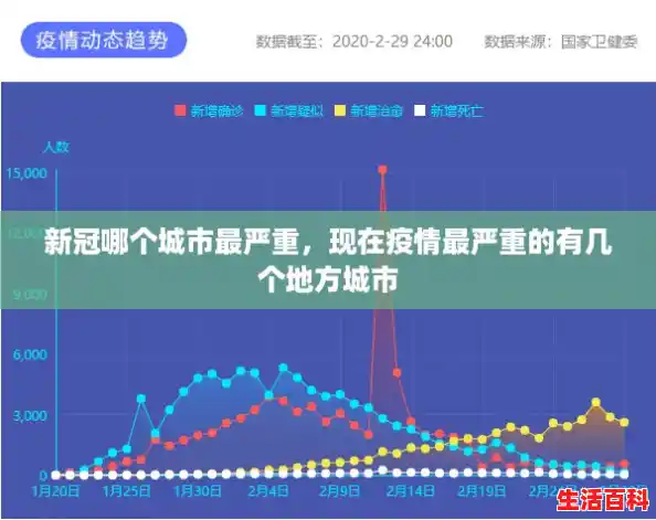 新冠哪个城市最严重，现在疫情最严重的有几个地方城市