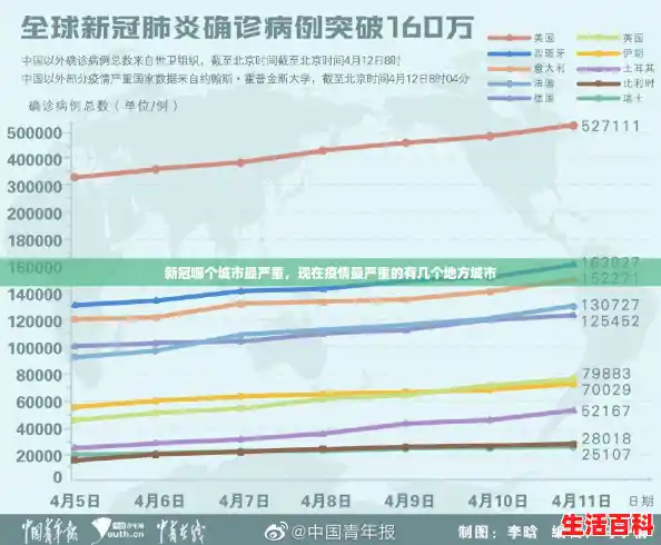 新冠哪个城市最严重，现在疫情最严重的有几个地方城市