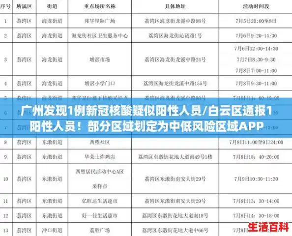 广州发现1例新冠核酸疑似阳性人员/白云区通报1阳性人员！部分区域划定为中低风险区域APP