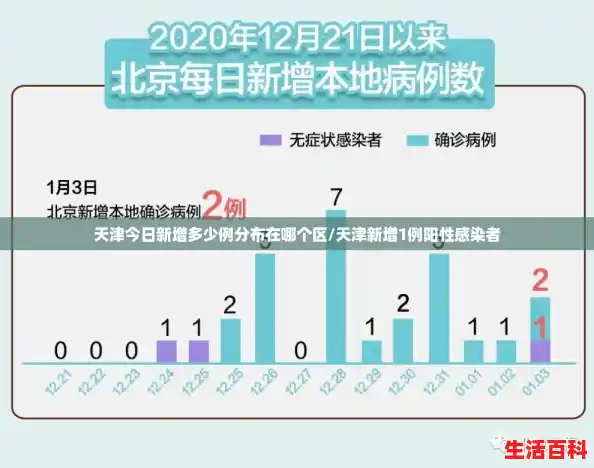 天津今日新增多少例分布在哪个区/天津新增1例阳性感染者